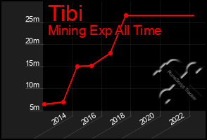 Total Graph of Tibi