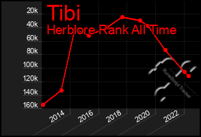 Total Graph of Tibi