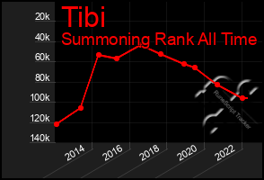 Total Graph of Tibi