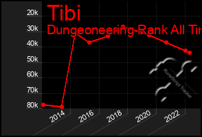 Total Graph of Tibi