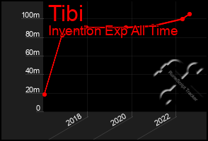 Total Graph of Tibi