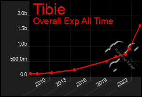 Total Graph of Tibie