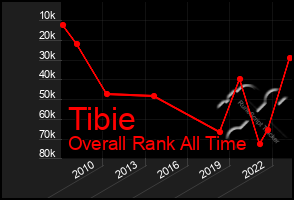 Total Graph of Tibie