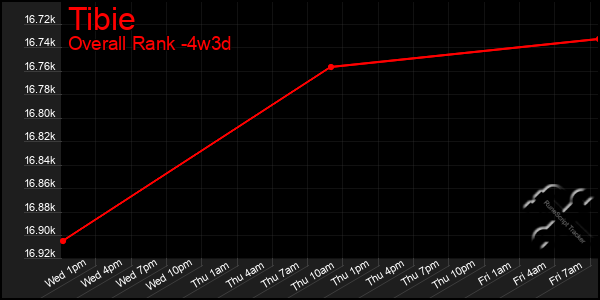 Last 31 Days Graph of Tibie