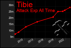 Total Graph of Tibie