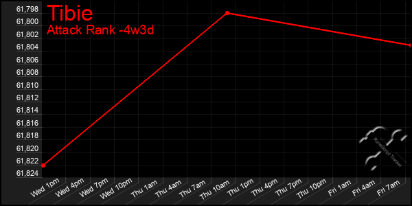 Last 31 Days Graph of Tibie