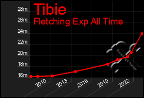 Total Graph of Tibie