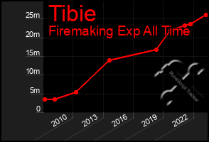 Total Graph of Tibie