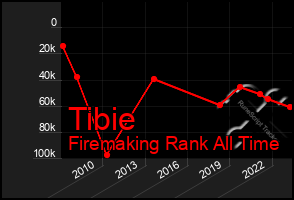 Total Graph of Tibie