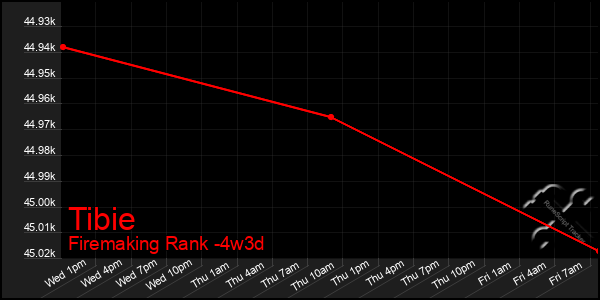 Last 31 Days Graph of Tibie