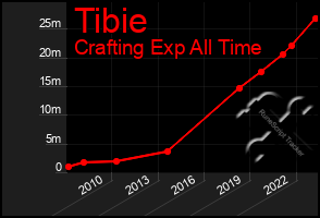 Total Graph of Tibie