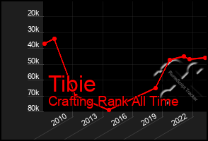 Total Graph of Tibie