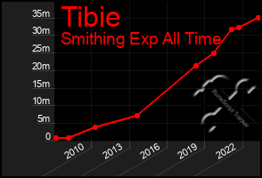 Total Graph of Tibie