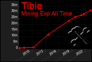 Total Graph of Tibie