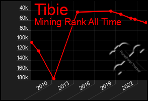 Total Graph of Tibie