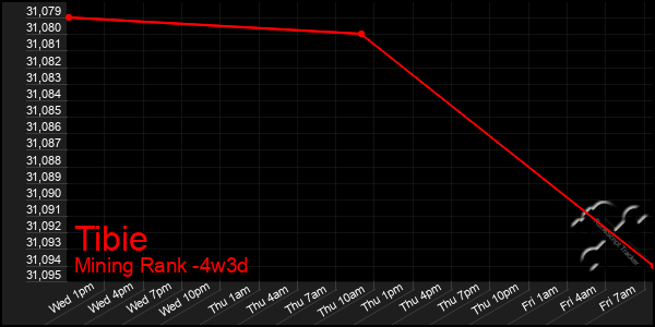 Last 31 Days Graph of Tibie