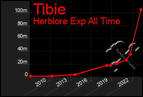 Total Graph of Tibie