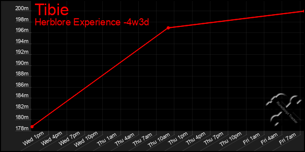 Last 31 Days Graph of Tibie