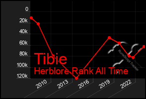 Total Graph of Tibie