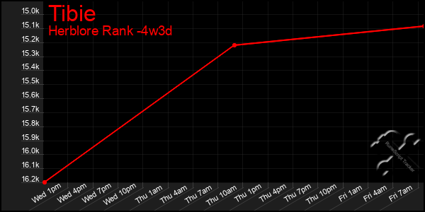 Last 31 Days Graph of Tibie