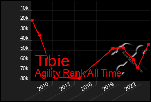 Total Graph of Tibie