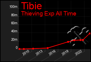 Total Graph of Tibie