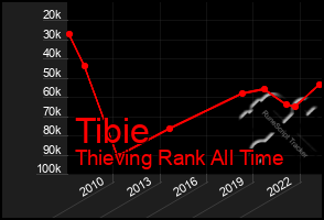 Total Graph of Tibie