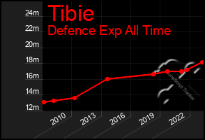 Total Graph of Tibie