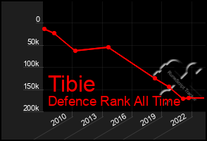 Total Graph of Tibie