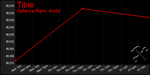 Last 31 Days Graph of Tibie