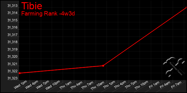 Last 31 Days Graph of Tibie