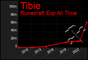 Total Graph of Tibie