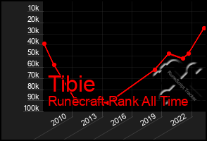 Total Graph of Tibie