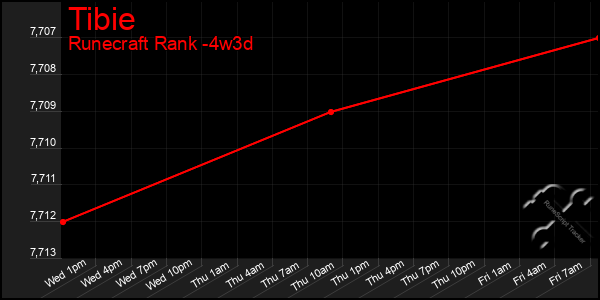 Last 31 Days Graph of Tibie