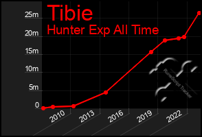 Total Graph of Tibie