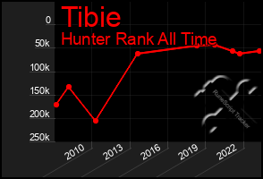 Total Graph of Tibie