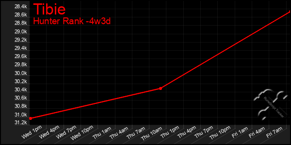 Last 31 Days Graph of Tibie