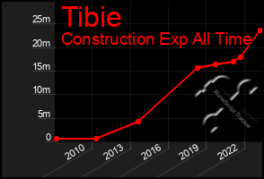 Total Graph of Tibie