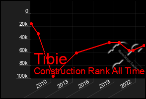 Total Graph of Tibie