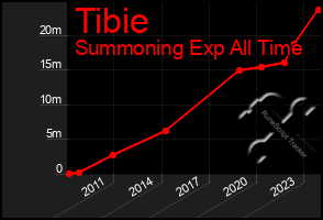 Total Graph of Tibie