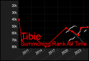 Total Graph of Tibie