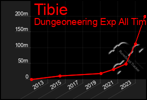 Total Graph of Tibie