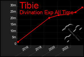 Total Graph of Tibie