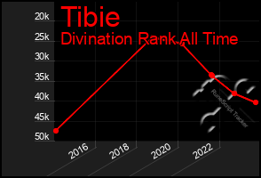 Total Graph of Tibie