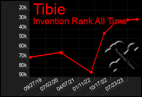 Total Graph of Tibie