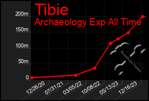 Total Graph of Tibie