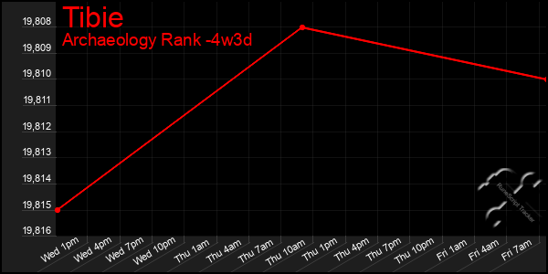 Last 31 Days Graph of Tibie