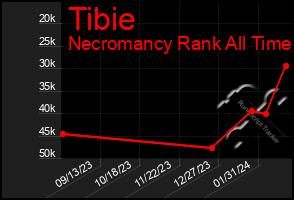 Total Graph of Tibie