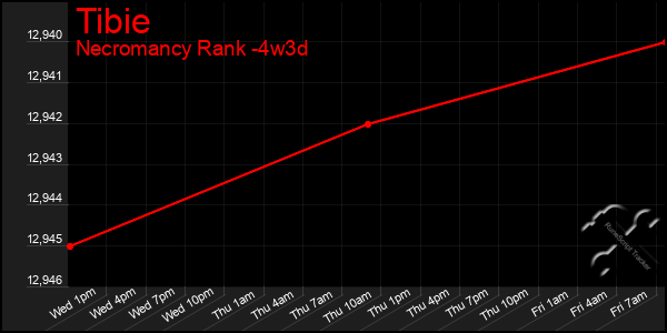 Last 31 Days Graph of Tibie