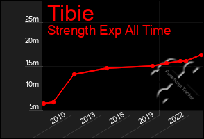 Total Graph of Tibie